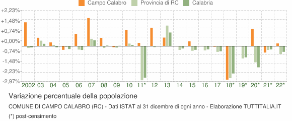 Variazione percentuale della popolazione Comune di Campo Calabro (RC)
