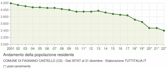 Andamento popolazione Comune di Fagnano Castello (CS)