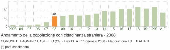 Grafico andamento popolazione stranieri Comune di Fagnano Castello (CS)