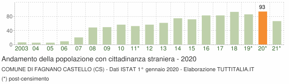 Grafico andamento popolazione stranieri Comune di Fagnano Castello (CS)