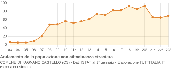 Andamento popolazione stranieri Comune di Fagnano Castello (CS)