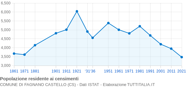 Grafico andamento storico popolazione Comune di Fagnano Castello (CS)