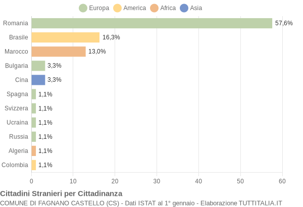 Grafico cittadinanza stranieri - Fagnano Castello 2018