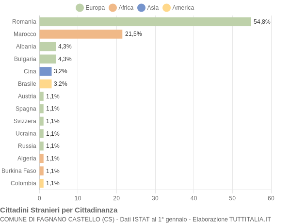 Grafico cittadinanza stranieri - Fagnano Castello 2020