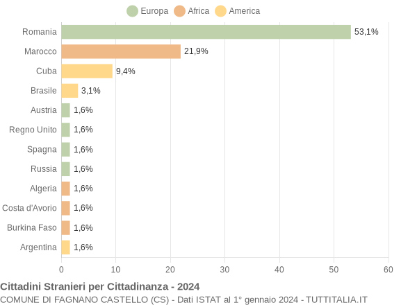 Grafico cittadinanza stranieri - Fagnano Castello 2024