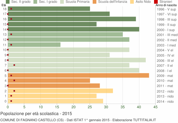 Grafico Popolazione in età scolastica - Fagnano Castello 2015