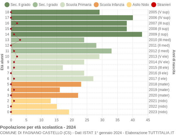 Grafico Popolazione in età scolastica - Fagnano Castello 2024