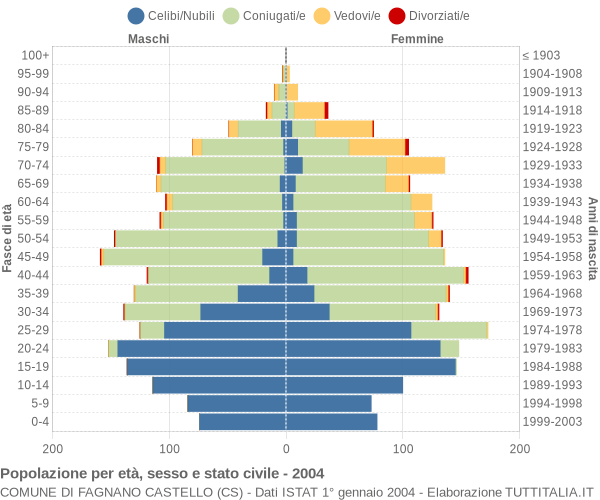 Grafico Popolazione per età, sesso e stato civile Comune di Fagnano Castello (CS)