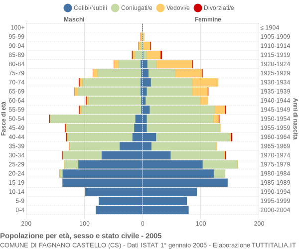 Grafico Popolazione per età, sesso e stato civile Comune di Fagnano Castello (CS)