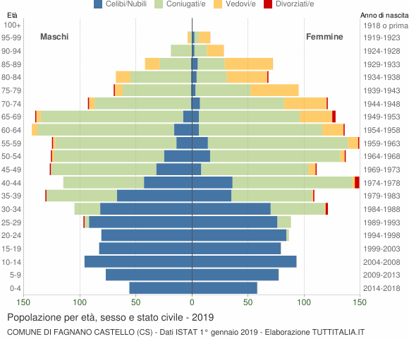 Grafico Popolazione per età, sesso e stato civile Comune di Fagnano Castello (CS)