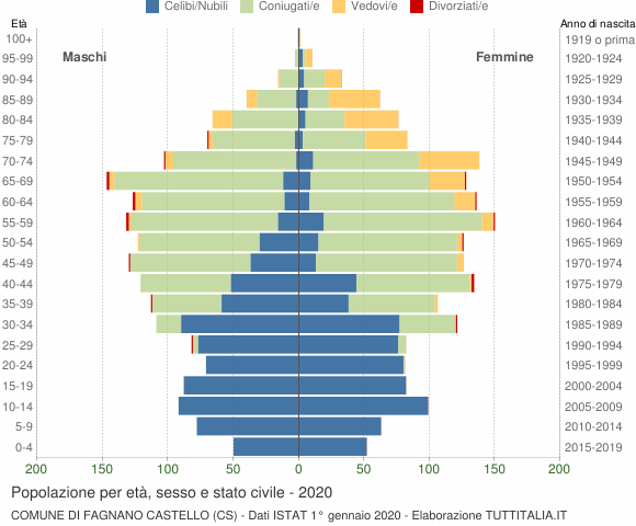 Grafico Popolazione per età, sesso e stato civile Comune di Fagnano Castello (CS)