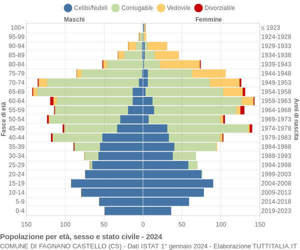 Grafico Popolazione per età, sesso e stato civile Comune di Fagnano Castello (CS)