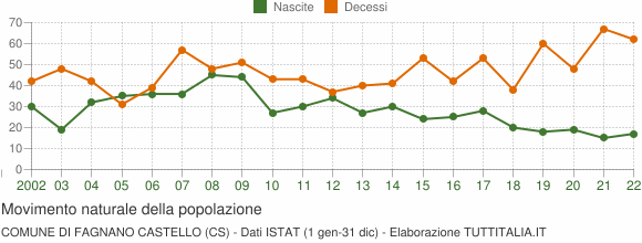 Grafico movimento naturale della popolazione Comune di Fagnano Castello (CS)