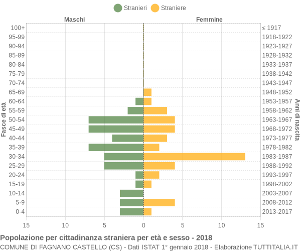 Grafico cittadini stranieri - Fagnano Castello 2018