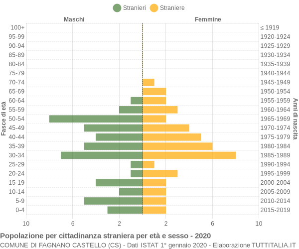 Grafico cittadini stranieri - Fagnano Castello 2020