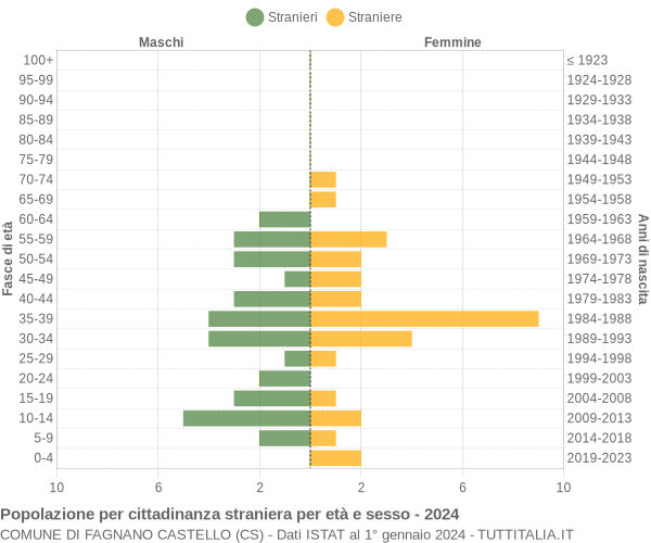 Grafico cittadini stranieri - Fagnano Castello 2024