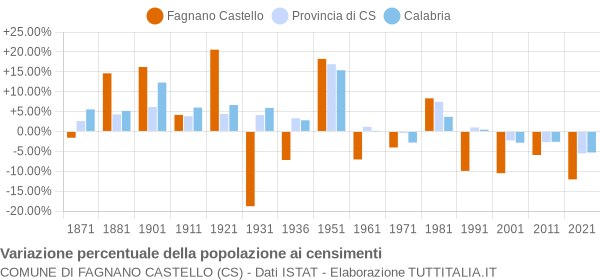 Grafico variazione percentuale della popolazione Comune di Fagnano Castello (CS)