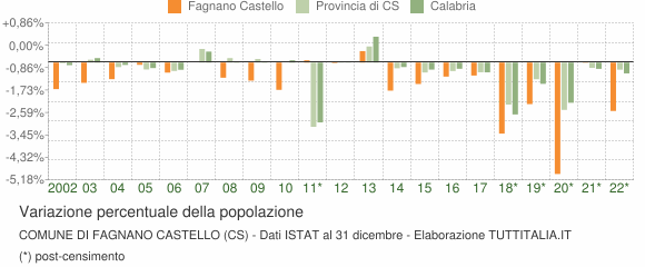 Variazione percentuale della popolazione Comune di Fagnano Castello (CS)