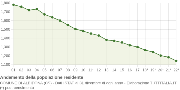 Andamento popolazione Comune di Albidona (CS)