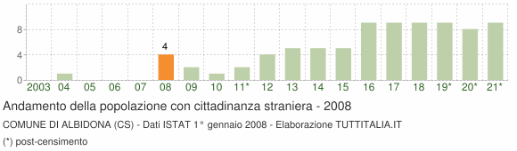 Grafico andamento popolazione stranieri Comune di Albidona (CS)
