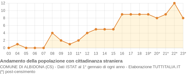 Andamento popolazione stranieri Comune di Albidona (CS)