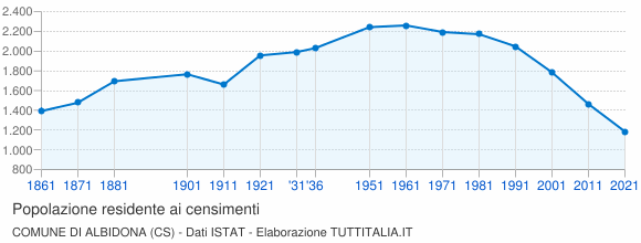 Grafico andamento storico popolazione Comune di Albidona (CS)