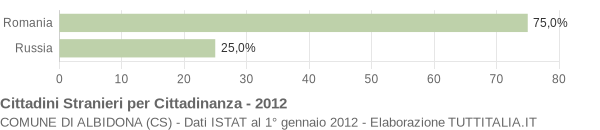 Grafico cittadinanza stranieri - Albidona 2012