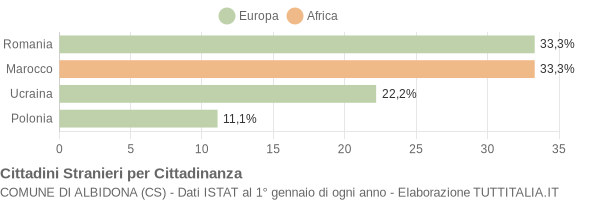 Grafico cittadinanza stranieri - Albidona 2016