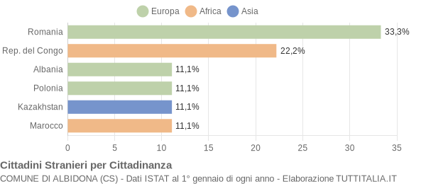 Grafico cittadinanza stranieri - Albidona 2021