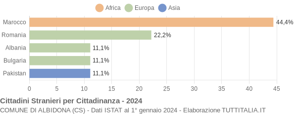 Grafico cittadinanza stranieri - Albidona 2024