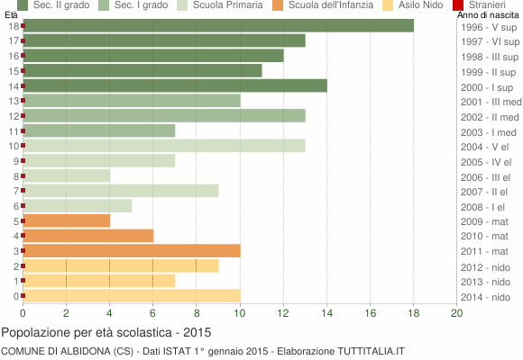 Grafico Popolazione in età scolastica - Albidona 2015