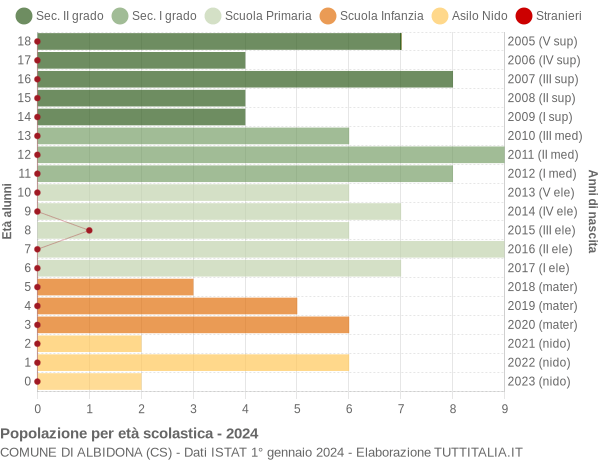 Grafico Popolazione in età scolastica - Albidona 2024