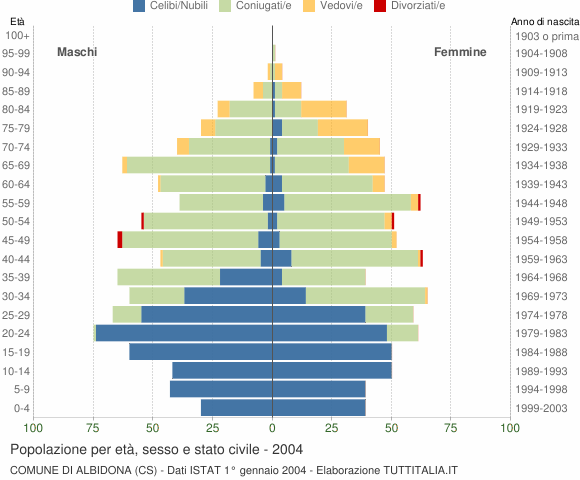 Grafico Popolazione per età, sesso e stato civile Comune di Albidona (CS)