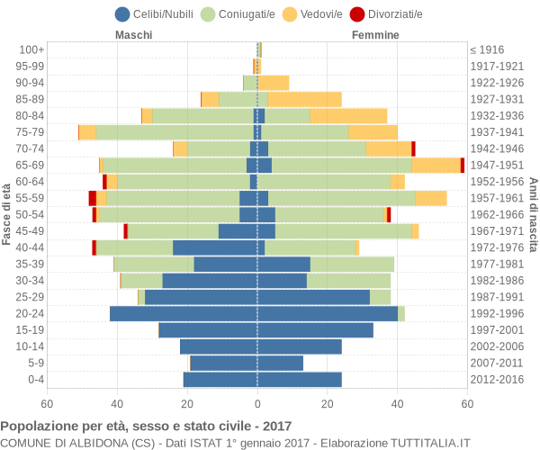 Grafico Popolazione per età, sesso e stato civile Comune di Albidona (CS)