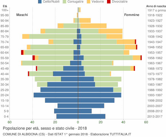 Grafico Popolazione per età, sesso e stato civile Comune di Albidona (CS)