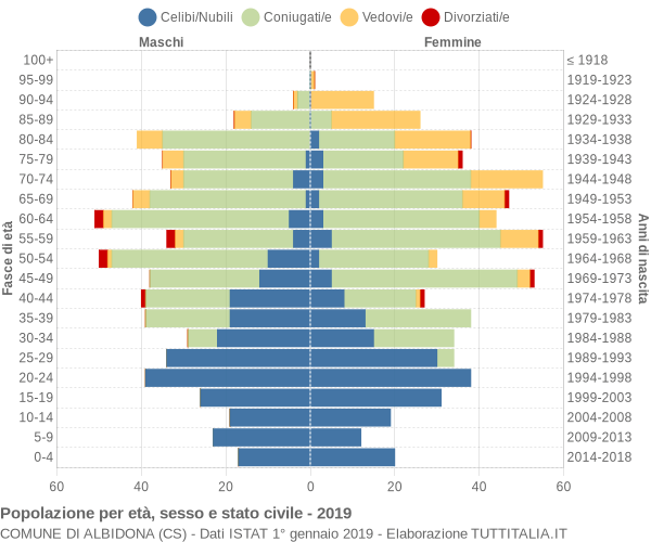 Grafico Popolazione per età, sesso e stato civile Comune di Albidona (CS)