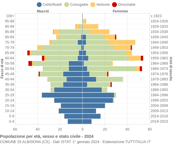 Grafico Popolazione per età, sesso e stato civile Comune di Albidona (CS)