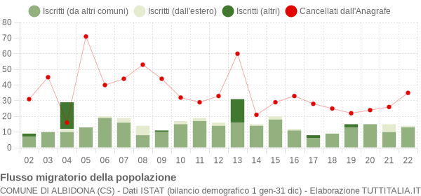 Flussi migratori della popolazione Comune di Albidona (CS)