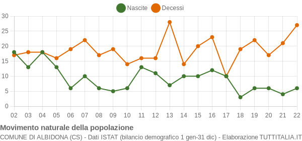 Grafico movimento naturale della popolazione Comune di Albidona (CS)