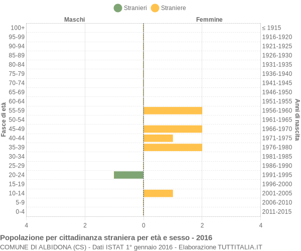 Grafico cittadini stranieri - Albidona 2016