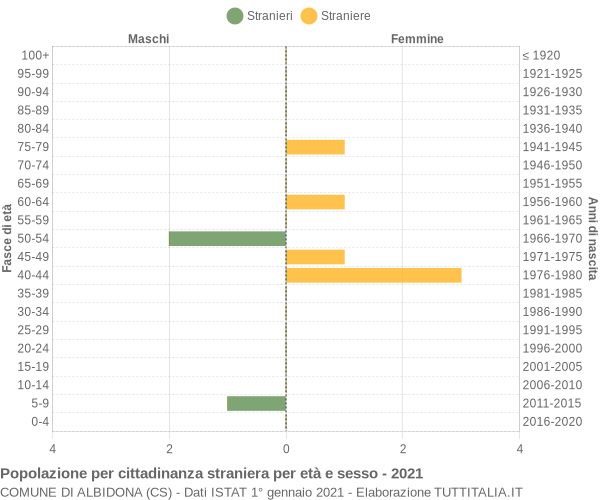 Grafico cittadini stranieri - Albidona 2021