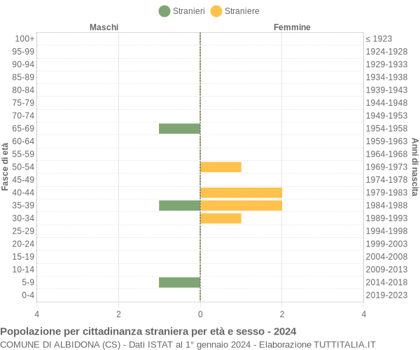 Grafico cittadini stranieri - Albidona 2024