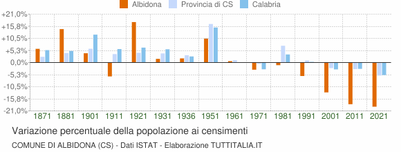 Grafico variazione percentuale della popolazione Comune di Albidona (CS)