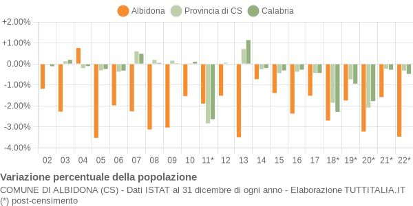 Variazione percentuale della popolazione Comune di Albidona (CS)