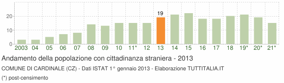 Grafico andamento popolazione stranieri Comune di Cardinale (CZ)