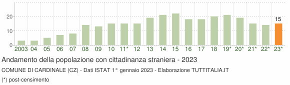 Grafico andamento popolazione stranieri Comune di Cardinale (CZ)