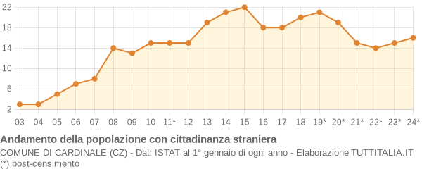 Andamento popolazione stranieri Comune di Cardinale (CZ)