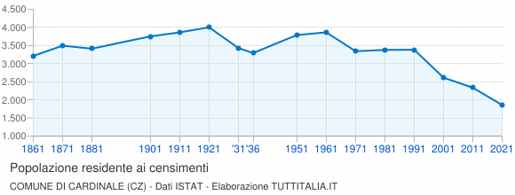 Grafico andamento storico popolazione Comune di Cardinale (CZ)