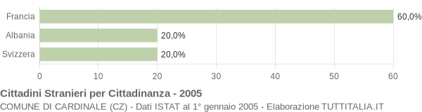 Grafico cittadinanza stranieri - Cardinale 2005