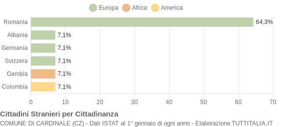 Grafico cittadinanza stranieri - Cardinale 2022